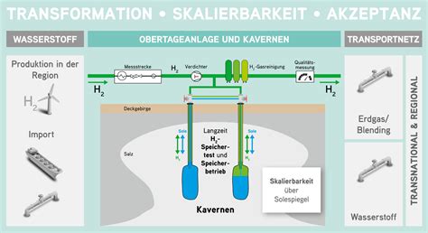 H Cast Salzkaverne Etzel Wird Wasserstoffspeicher H News Eu