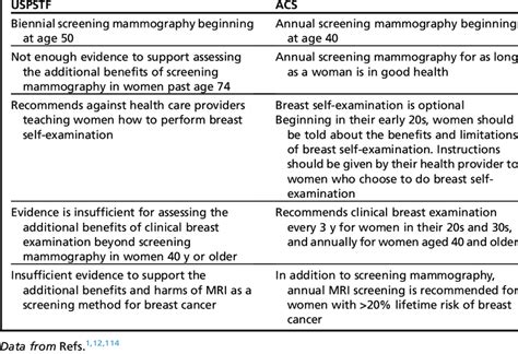 Mammogram Guidelines Uspstf