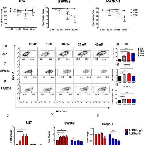 Dosing Effect Of Bortezomib On Aldhbright Cells The Anti Viability