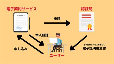 電子証明書とは？わかりやすくゼロから解説！仕組みと役割 | クラウドコントラクト株式会社
