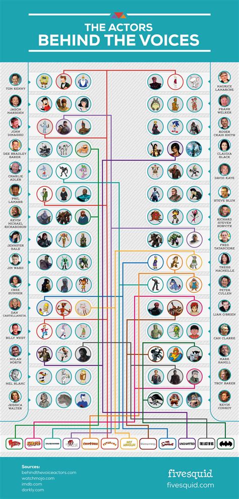 Animation Voice Actors Infographic