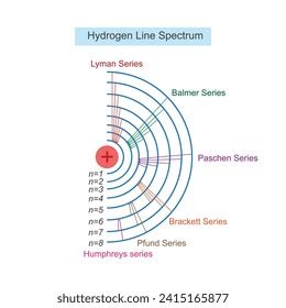 Atomic Structure Illustration Line Spectrum Hydrogen Stock Vector