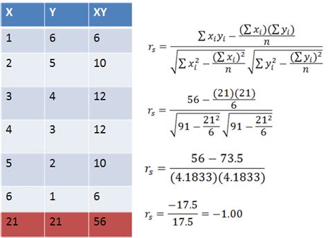 The Spearman Correlation