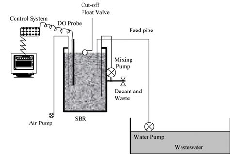 Schematic Diagram Of Sbr And Control System Download Scientific Diagram