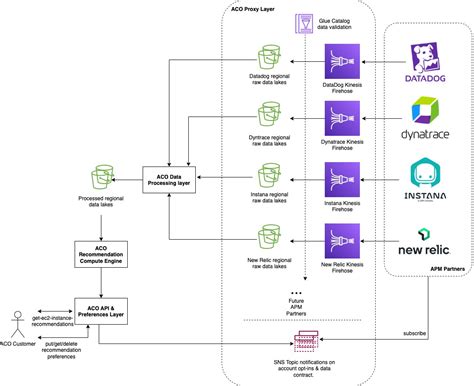 AWS Compute Optimizer Launches Integration With Application Performance