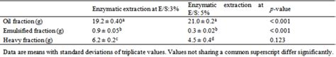 Figures Index Enzymatic Extraction And Characterization Of Lipid