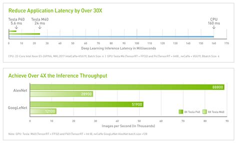 Nvidia Tesla P40 And P4 Gpus Accelerators By Xi Computers