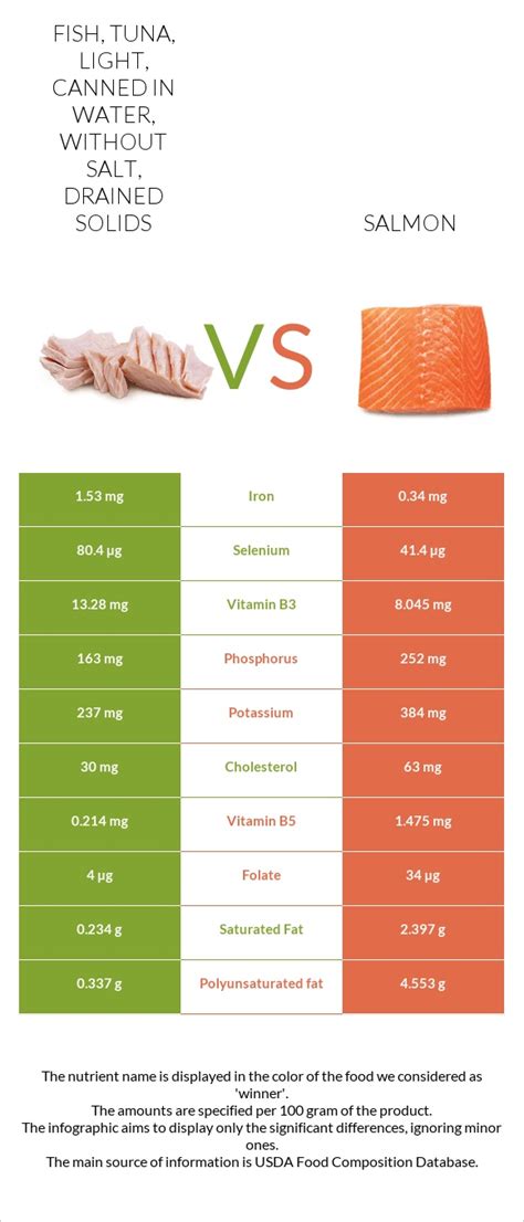 Fish Tuna Light Canned In Water Without Salt Drained Solids Vs