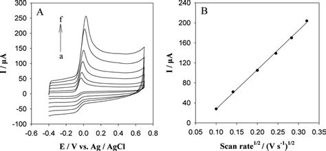 A Cyclic Voltammograms Of Pedot Scbau In 01 M Pbs Ph 7 Containing