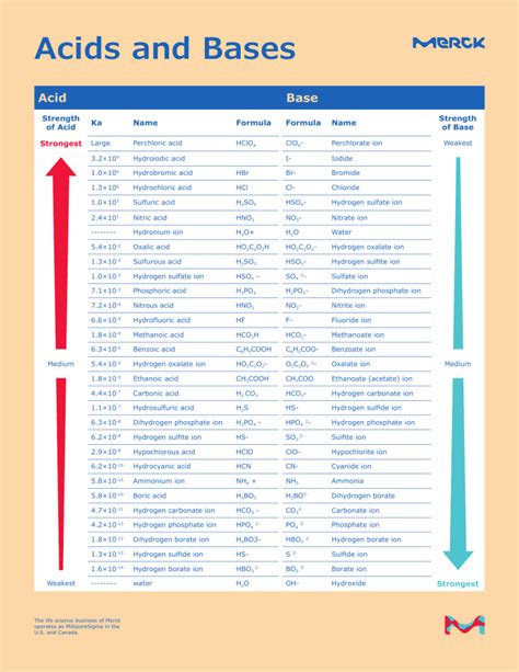 acids-and-bases-chart-mk