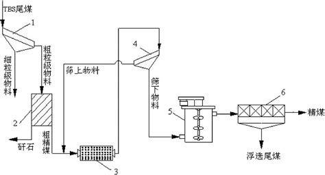 一种TBS尾煤分选系统和分选方法与流程