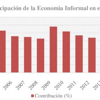 Participación de la Economía Informal en el PIB Download Scientific