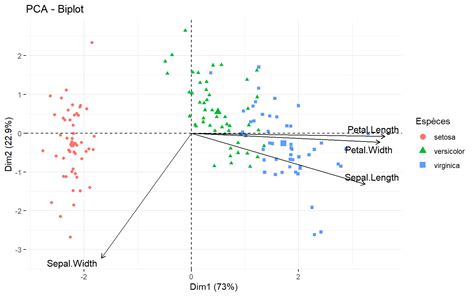 6 Analyse En Composantes Principales Acp Analyses Statistiques Avec R