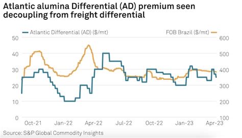 Alumina Seen Extending Slide Into Q3 On Lukewarm Downstream Demand