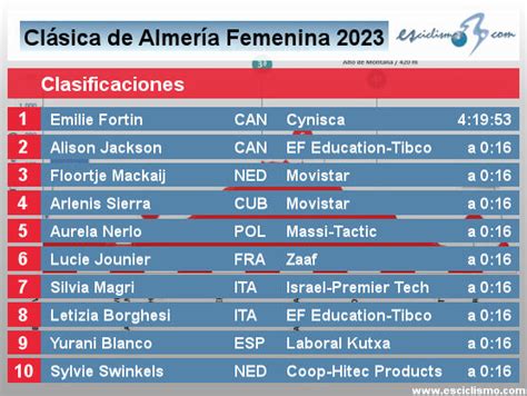 Clasificaciones completas de la Clásica de Almería Femenina 2023