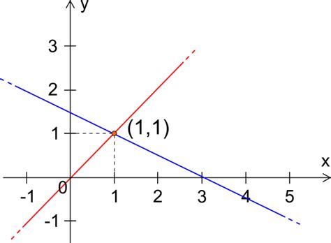 Sistemi Di Equazioni Con Il Metodo Grafico