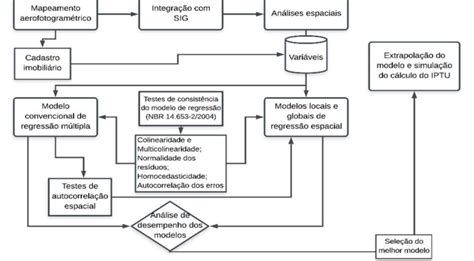 Fluxograma Sintetizando As Etapas Metodológicas Download Scientific