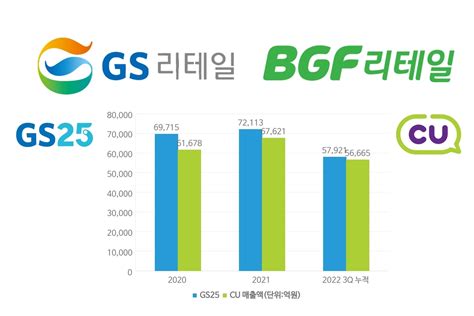 편의점 강자 Gs 다각화 나섰다가 Bgf에 왕좌 위협