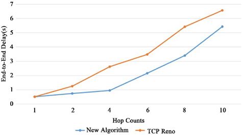 Comparison Of End To End Delay Download Scientific Diagram