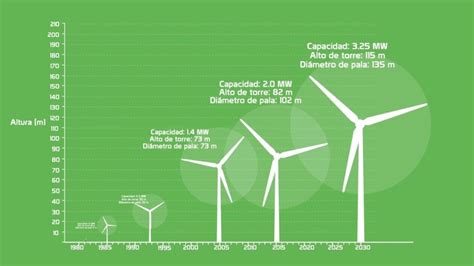 Aerogenerador Y C Mo Se Calcula Cu Ntos Instalar