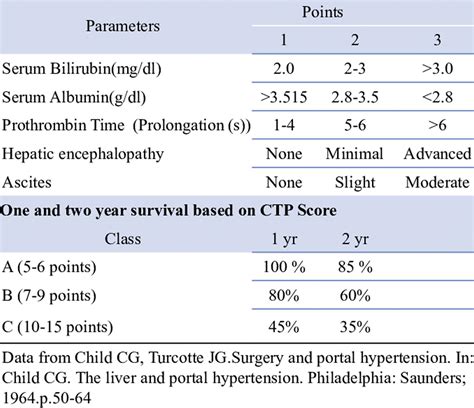 Child Pugh Score Child Pugh Classification And Child Pugh Score