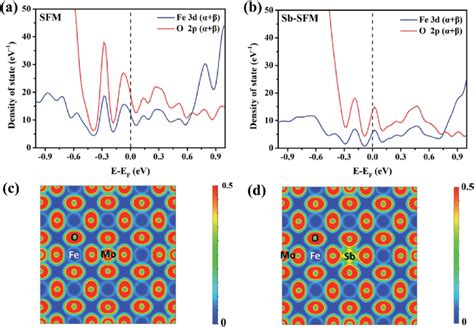 A Density Of States Dos And Electron Localization Function Elf