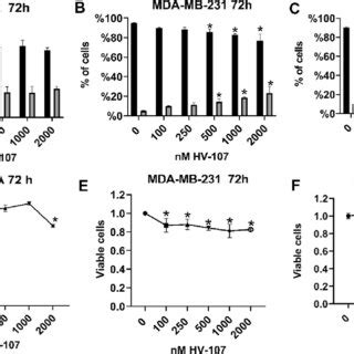 HV-107 affects cell viability in breast cancer cell lines. The results ...