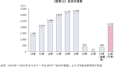 2023年の旅行動向、訪日外国人2019年比6割の2110万人と予測。コロナ禍も日本人気根強く —jtb やまとごころjp