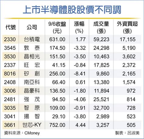 半導體族群 股價不同調 證券．權證 工商時報