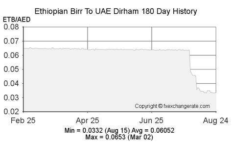 Uae dirham exchange rate to us dollar and with it termites in the ...