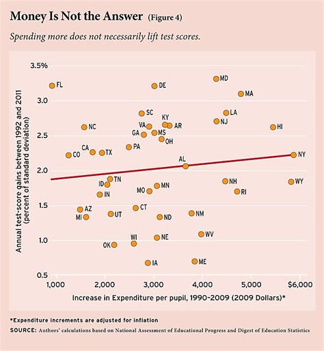 Do Baltimore Schools Need More Money? | Cato at Liberty Blog