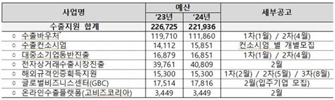 중기부 2024년 2219억원 규모 중소기업 수출지원사업 통합공고 썬뉴스