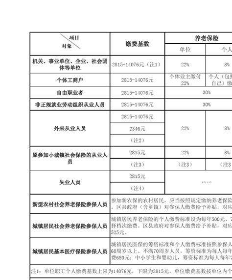 2013年上海各类社保缴费基数及缴费比例word文档在线阅读与下载无忧文档