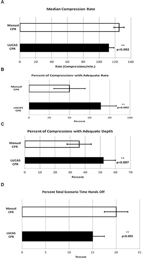 A D Cpr Characteristics In Which Lucas Performed More Optimally Than