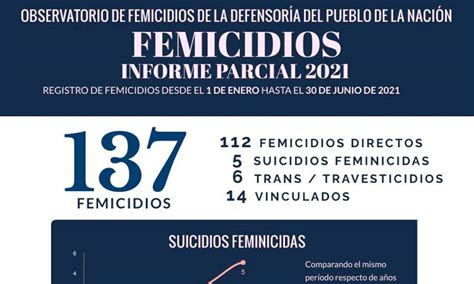 1 Femicidio Cada 31 Horas En El Primer Semestre De 2021 Según El