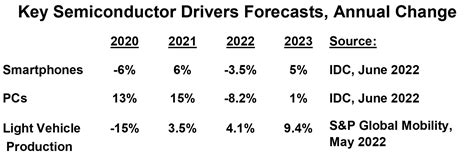 Semiconductors Weakening In 2022 Sc Iq Semiconductor Intelligence