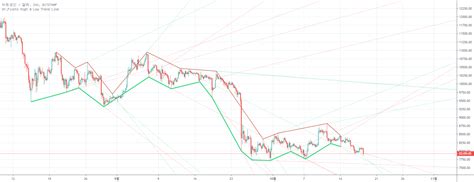 Dr Pivots High Low Trend Line Indicator By Dr Bull Tradingview