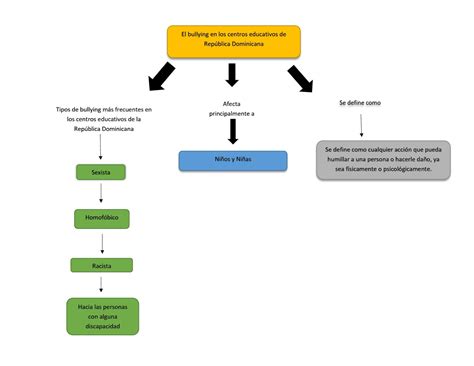 Mapa Conceptual Del Bullying Guia Paso A Paso Images