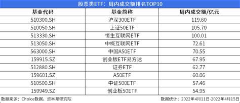 Etf周报：166只股票类etf规模增长，食品饮料类etf位居涨幅榜首基金市场管理