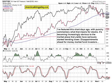 Bond Market Chart Most Investors Miss – Monica Kingsley