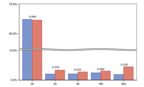 Visualization Sas Sgplot Add Label To Bar Clusters Stack Overflow