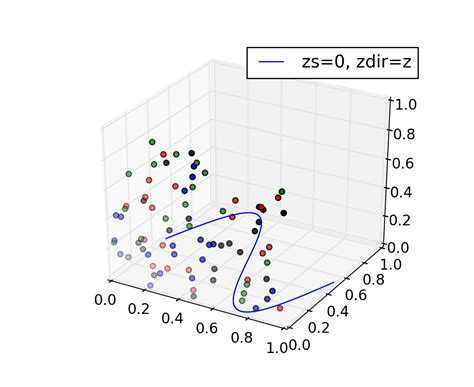 Mplot3d Example Code 2dcollections3d Demo Py — Matplotlib 1 4 2