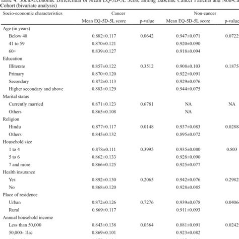 Comparative Eq 5d 5l And Vas Scores From Non Cancer And Cancer Cohort