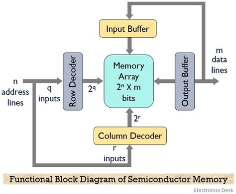 Block Diagram Of A Simplified Memory System Solved The Block