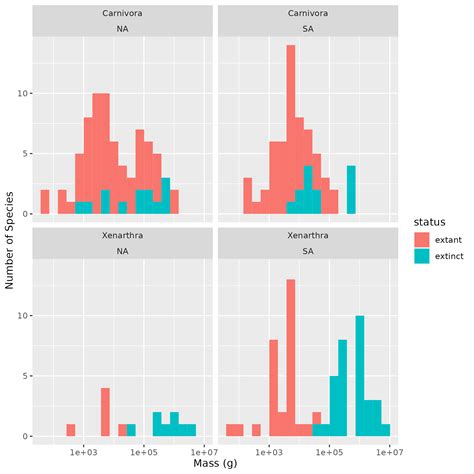 Megafaunal Extinction Data Carpentry For Biologists