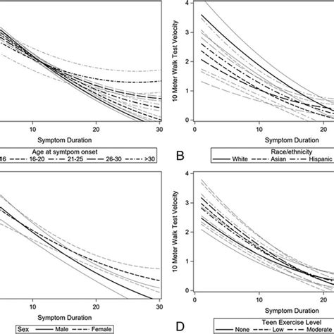 Outcome Trajectories Across Symptom Duration By Patient Characteristic