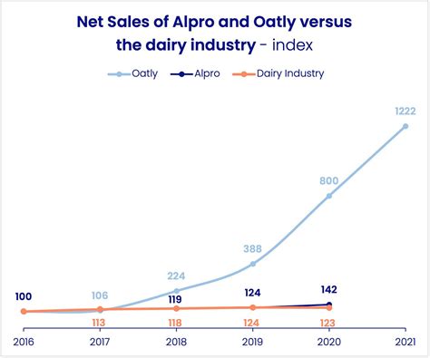 Insights Into The Plant Based Dairy Market Dairy Global