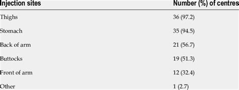 Injection sites encouraged by diabetes centres | Download Scientific ...
