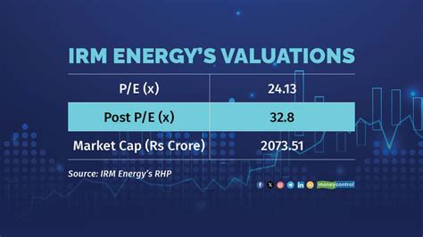 Irm Energy Ipo Financials Shareholding And Comparison With Peers In