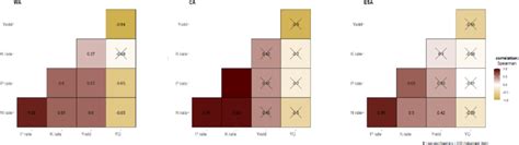 Correlogram Showing The Relationships Between Nutrients N P And K